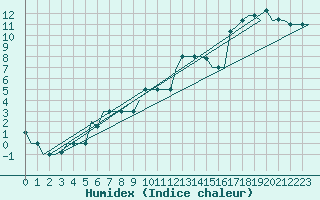 Courbe de l'humidex pour Pisa / S. Giusto