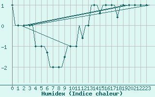 Courbe de l'humidex pour San Sebastian (Esp)