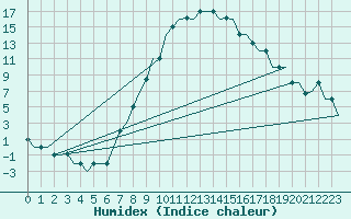 Courbe de l'humidex pour Skopje-Petrovec