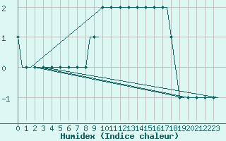 Courbe de l'humidex pour Vaxjo