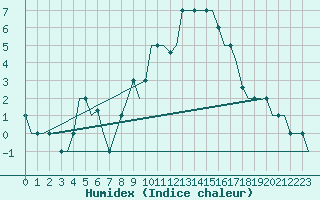 Courbe de l'humidex pour Madrid / Cuatro Vientos