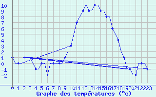 Courbe de tempratures pour Cuneo / Levaldigi