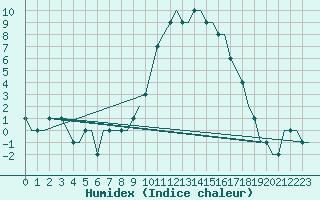 Courbe de l'humidex pour Cuneo / Levaldigi