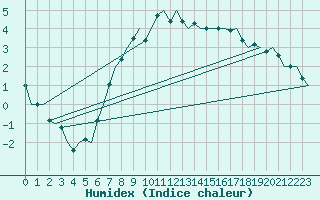 Courbe de l'humidex pour Holzdorf