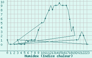 Courbe de l'humidex pour Valladolid / Villanubla