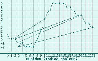 Courbe de l'humidex pour Torsby