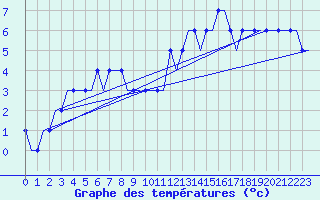 Courbe de tempratures pour Liverpool Airport