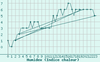 Courbe de l'humidex pour Liverpool Airport