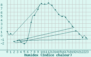 Courbe de l'humidex pour Holzdorf