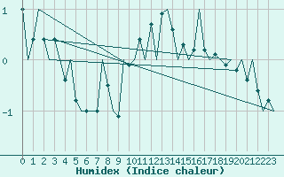 Courbe de l'humidex pour Craiova