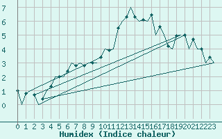 Courbe de l'humidex pour Aberdeen (UK)