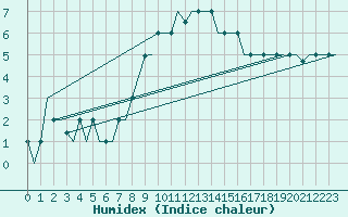 Courbe de l'humidex pour Ronchi Dei Legionari