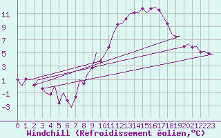 Courbe du refroidissement olien pour Laupheim