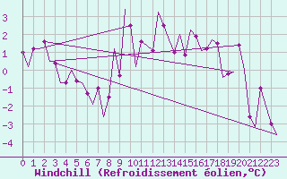 Courbe du refroidissement olien pour Arad