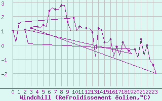 Courbe du refroidissement olien pour Platforme D15-fa-1 Sea