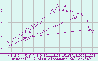 Courbe du refroidissement olien pour Trondheim / Vaernes