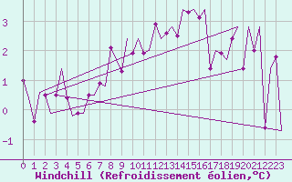 Courbe du refroidissement olien pour Amsterdam Airport Schiphol