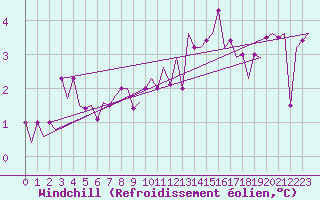Courbe du refroidissement olien pour Platform F3-fb-1 Sea
