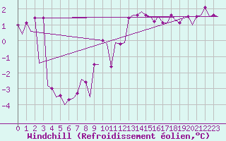 Courbe du refroidissement olien pour Oostende (Be)