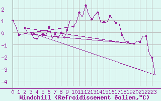 Courbe du refroidissement olien pour Beauvechain (Be)