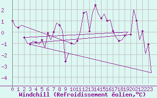 Courbe du refroidissement olien pour Altenstadt