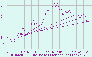 Courbe du refroidissement olien pour Muenster / Osnabrueck