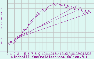 Courbe du refroidissement olien pour Beauvechain (Be)