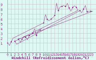Courbe du refroidissement olien pour Dublin (Ir)