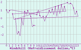 Courbe du refroidissement olien pour Platform Hoorn-a Sea