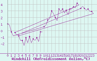 Courbe du refroidissement olien pour Platform Awg-1 Sea