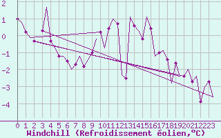 Courbe du refroidissement olien pour Laupheim