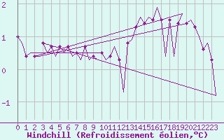Courbe du refroidissement olien pour Platform K14-fa-1c Sea