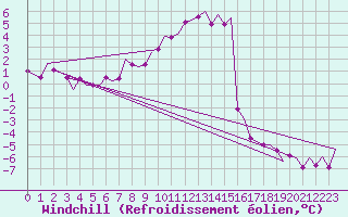 Courbe du refroidissement olien pour Alesund / Vigra
