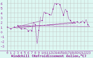 Courbe du refroidissement olien pour Buechel