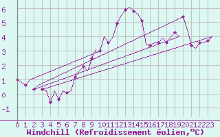 Courbe du refroidissement olien pour Amsterdam Airport Schiphol