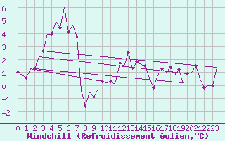 Courbe du refroidissement olien pour Kirkwall Airport