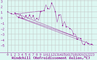 Courbe du refroidissement olien pour Hannover