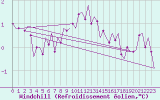 Courbe du refroidissement olien pour Dublin (Ir)