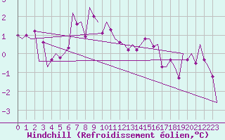 Courbe du refroidissement olien pour Cork Airport