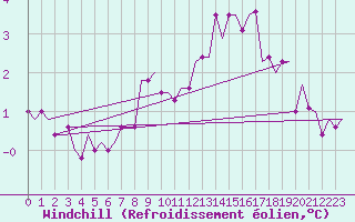Courbe du refroidissement olien pour Vaxjo