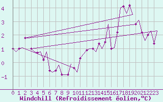Courbe du refroidissement olien pour Wien / Schwechat-Flughafen
