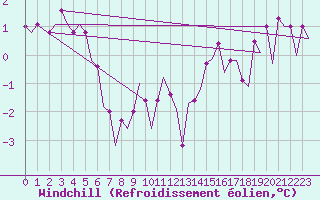Courbe du refroidissement olien pour Platform K14-fa-1c Sea