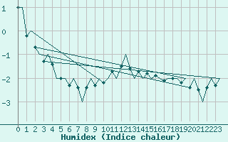 Courbe de l'humidex pour Holzdorf