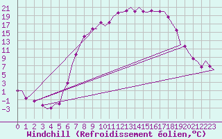 Courbe du refroidissement olien pour Fassberg