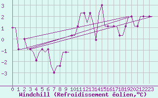 Courbe du refroidissement olien pour Uzice-Ponikve