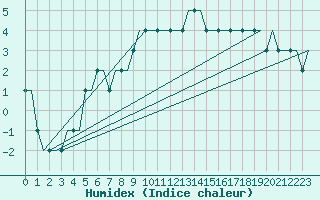 Courbe de l'humidex pour Halmstad Swedish Air Force Base