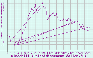 Courbe du refroidissement olien pour Mikkeli