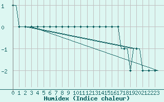 Courbe de l'humidex pour Dortmund / Wickede