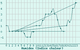 Courbe de l'humidex pour Zagreb / Pleso