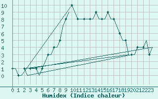 Courbe de l'humidex pour Halmstad Swedish Air Force Base